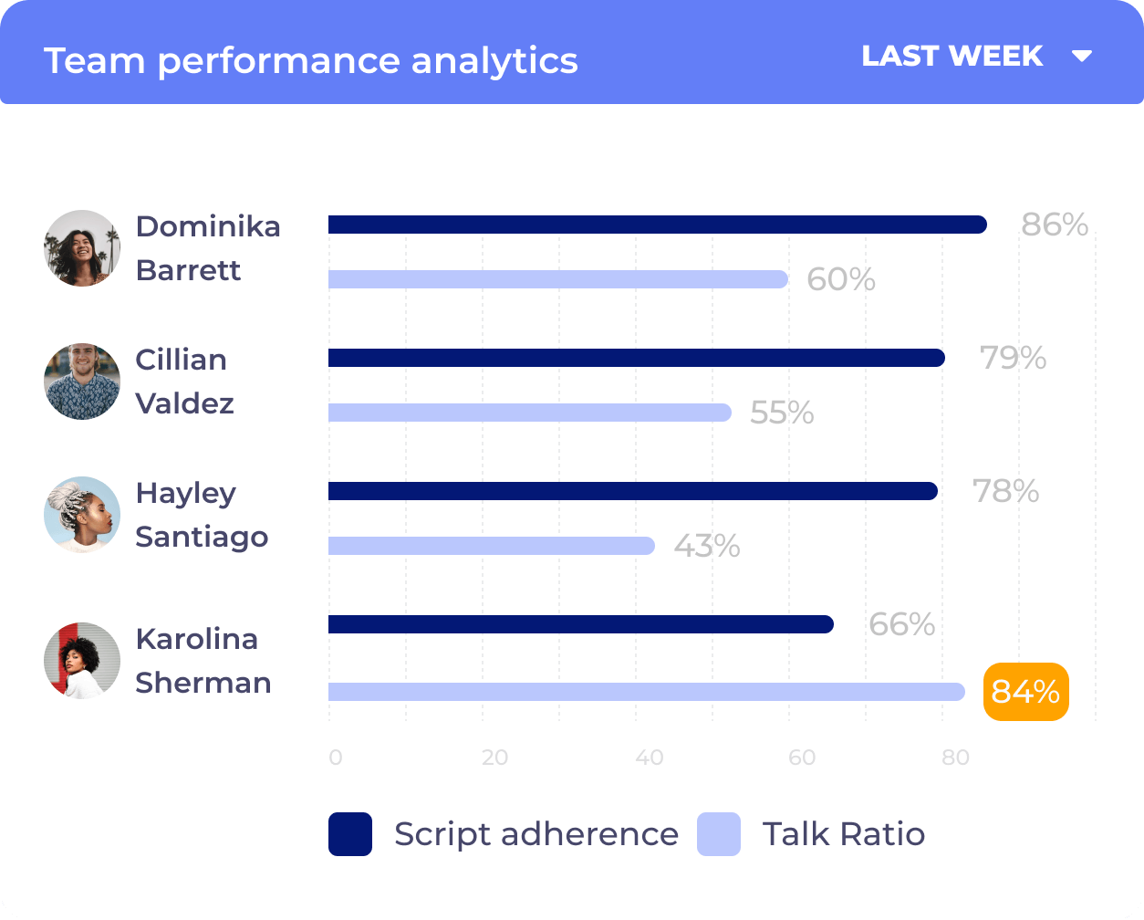 Team performance analytics